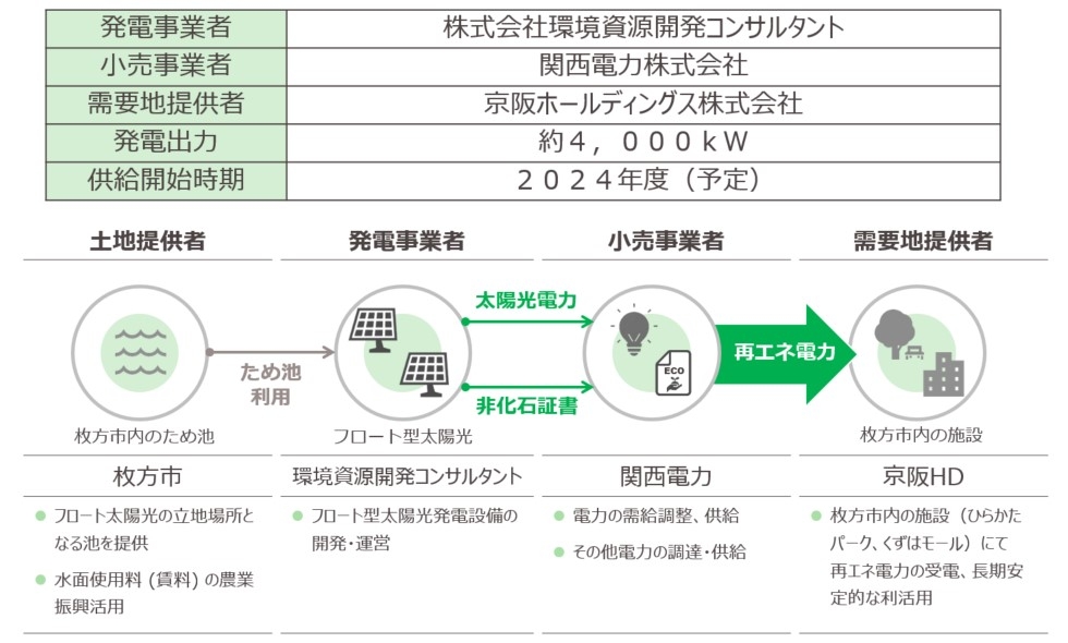 枚方市ため池を活用した 太陽光発電オフサイトコーポレートPPA契約を締結