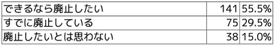 Q5 現金回収の廃止について、ご意向の有無をお選びください。
