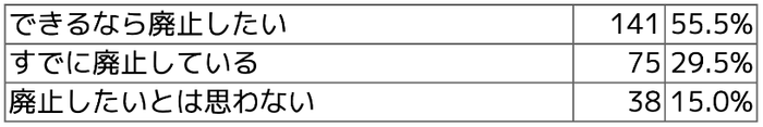 Q5 現金回収の廃止について、ご意向の有無をお選びください。