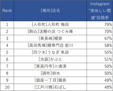 Instagram都内人気うなぎ店”美味しい関連”投稿率ランキング