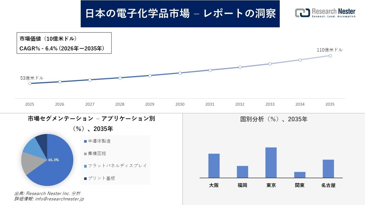 日本の電子化学品市場調査の発展、傾向、需要、成長分析および予測2026―2035年