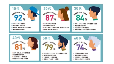 ②年代による視聴傾向