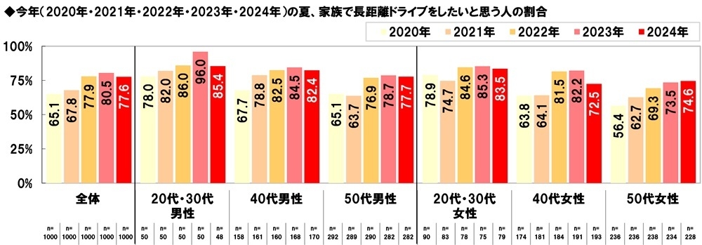 今年の夏、家族で長距離ドライブをしたいと思うか(経年)