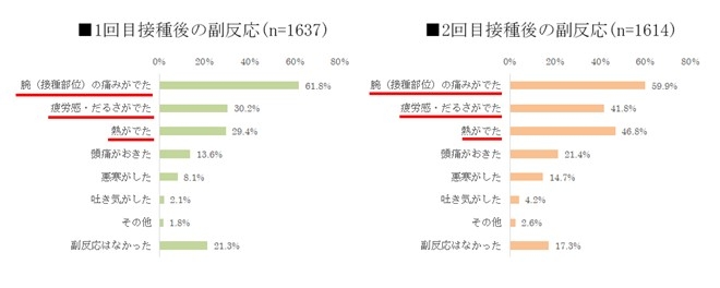 図2【1回目、2回目の新型コロナワクチン接種後に副反応はありましたか。】