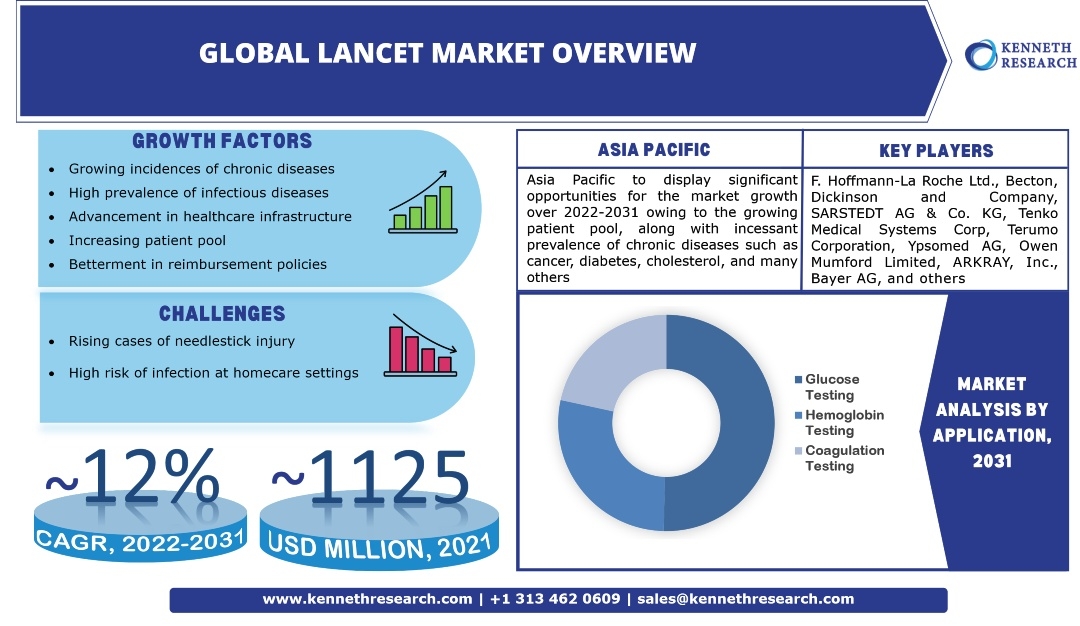 世界のランセット市場は、世界の人口増加により、2022年から2031年の間に約12%のCAGRで成長する