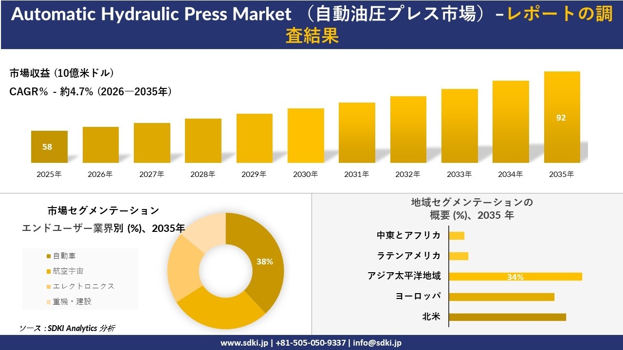 Automatic Hydraulic Press Market （自動油圧プレス市場）傾向、需要、成長分析、および2026－2035年の予測