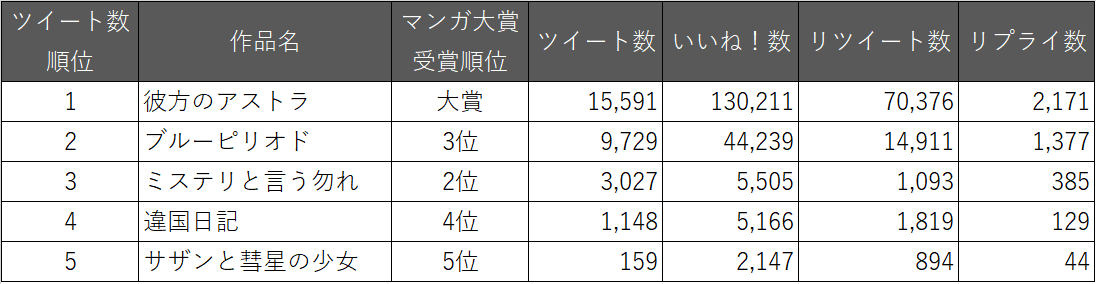 マンガ大賞2019 Twitterツイート数順位