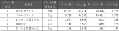 マンガ大賞2019　Twitterツイート数順位
