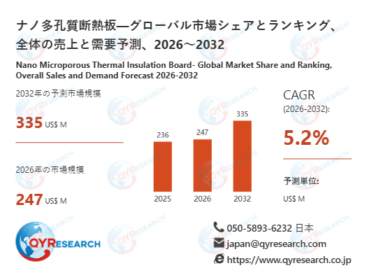 世界ナノ多孔質断熱板市場の主要企業調査：売上、メーカーランキング、シェア分析2026-2032