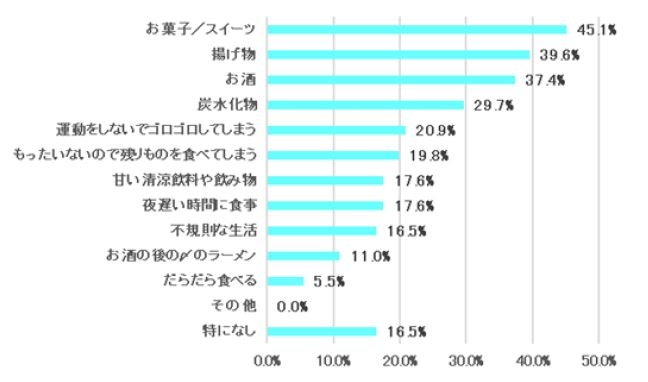 表8 太りにくい体質に「とてもなりたい」「なりたい」と回答した方に太るとわかっていてもやめられないことは何ですか<男性>【N=91】