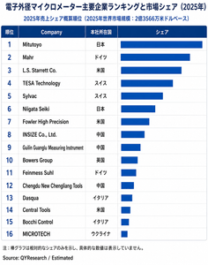 上記のデータは、YHResearchのレポート「グローバル電子外径マイクロメーターのトップ会社の市場シェアおよびランキング 2026」（2026年発行）に基づいています。最新のデータが必要な場合は、YHResearchまでお問い合わせください。