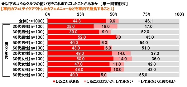 車内カフェ(テイクアウトしたカフェメニューなどを車内で飲食すること)の経験