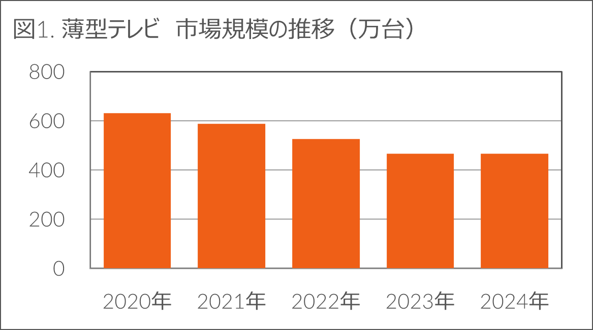 前年比-1.1%の中、生活家電とカメラ関連製品がプラス成長 - 2024年 家電・IT市場動向 -