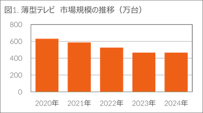 前年比-1.1%の中、生活家電とカメラ関連製品がプラス成長 - 2024年 家電・IT市場動向 -