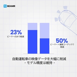 ビーマー社、「IAA Mobility 2025」にて自動運転車向けビデオ圧縮ソリューションを発表