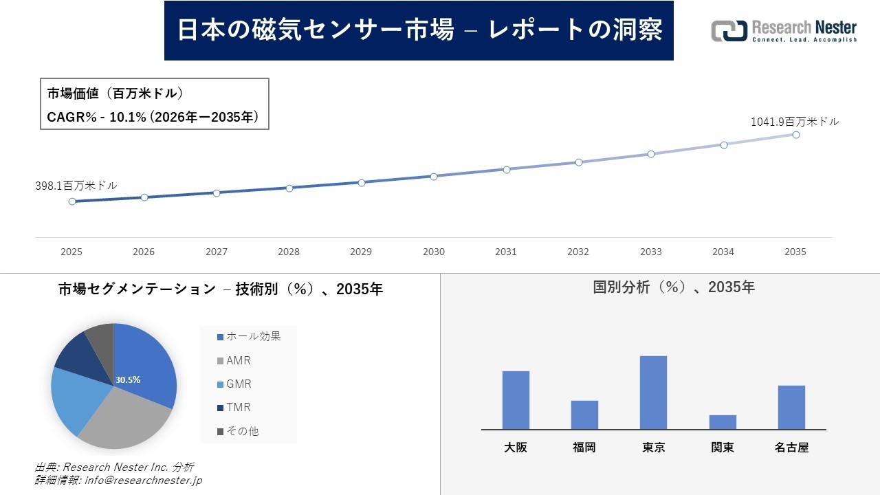 日本の磁気センサー市場調査の発展、傾向、需要、成長分析および予測2026―2035年