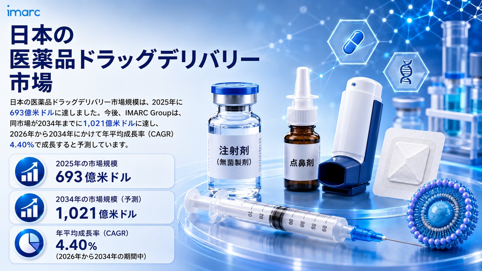 日本医薬品ドラッグデリバリー市場は2034年までに102.1十億米ドルに達し、先進的治療への需要の高まりを背景に4.40%のCAGRで成長すると予測されています。