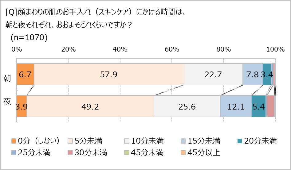 スキンケアにかける時間