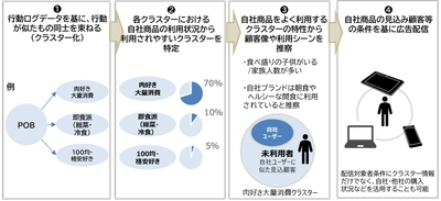 購買特性でターゲティングする デジタル広告配信サービス 提供開始