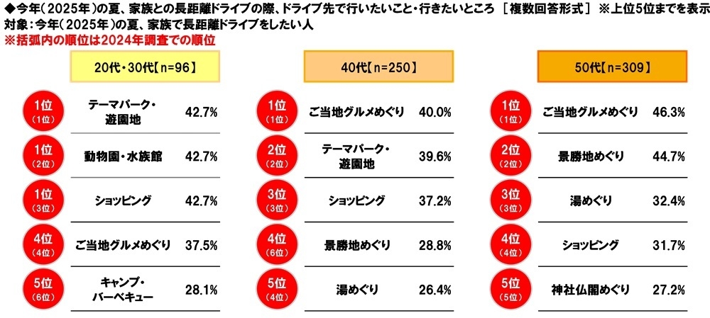 今年の夏、家族との長距離ドライブの際、ドライブ先で行いたいこと・行きたいところ(年代別)
