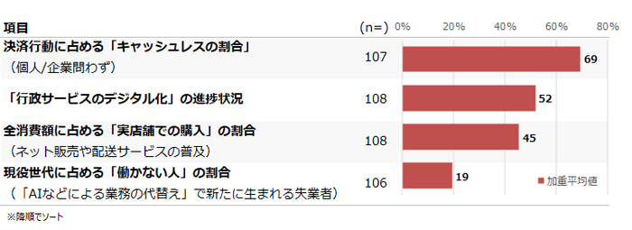 図3●2030年における各種サービスの普及状況や、新たな失業者の発生率