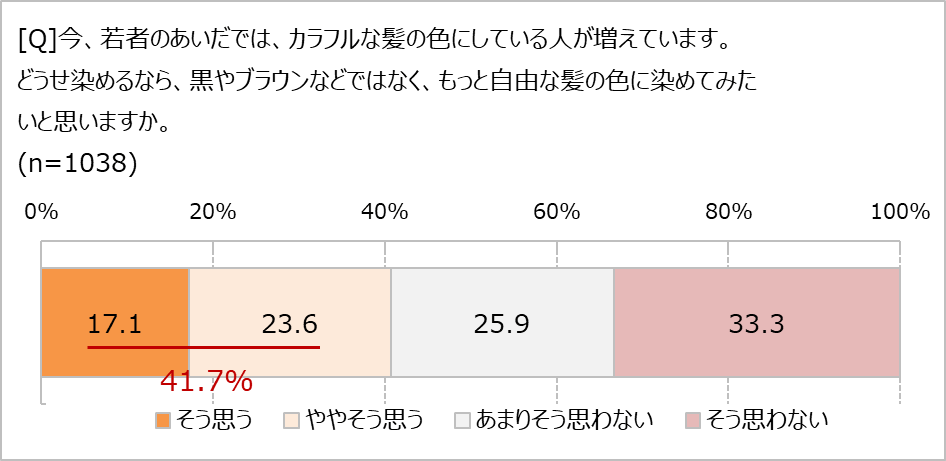自由な髪色に染めてみたい?