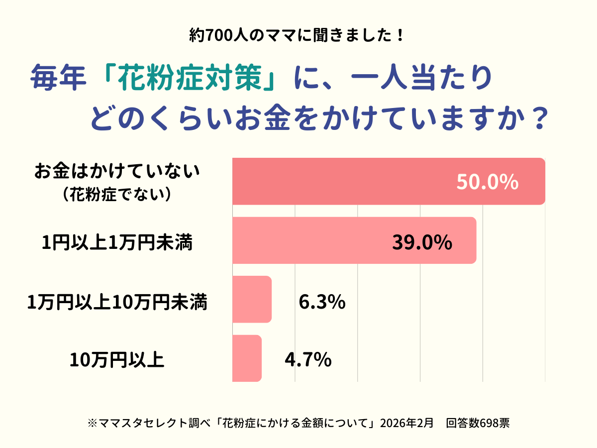 ママスタセレクトが調査「花粉症対策、年間いくらかけている？」【ママスタアンケート】