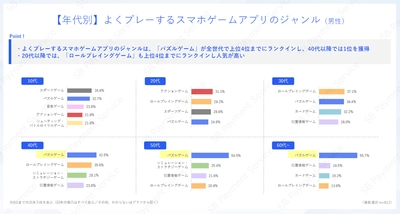 ヘビーユーザーは20代女性！スマホゲームアプリの 利用・課金状況に関する調査結果を公開
