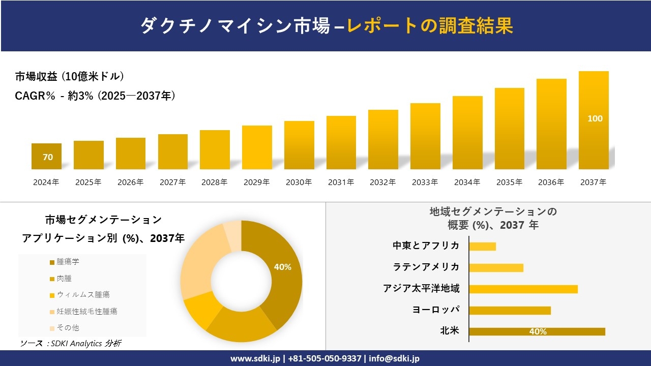ダクチノマイシン市場の発展、傾向、需要、成長分析および予測2025-2037年