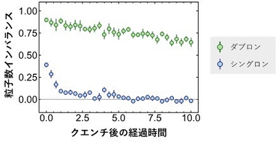図3：強相互作用の状況下での粒子数インバランスの典型的なダイナミクス。横軸は、シングロンが隣のサイトに動く時間を単位とした、クエンチを行いダイナミクスを開始してからの経過時間を表す。