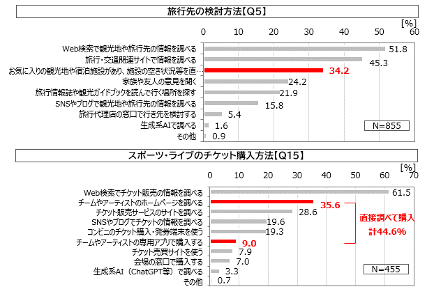 図2. 旅行先の検討方法/スポーツ・ライブのチケット購入方法