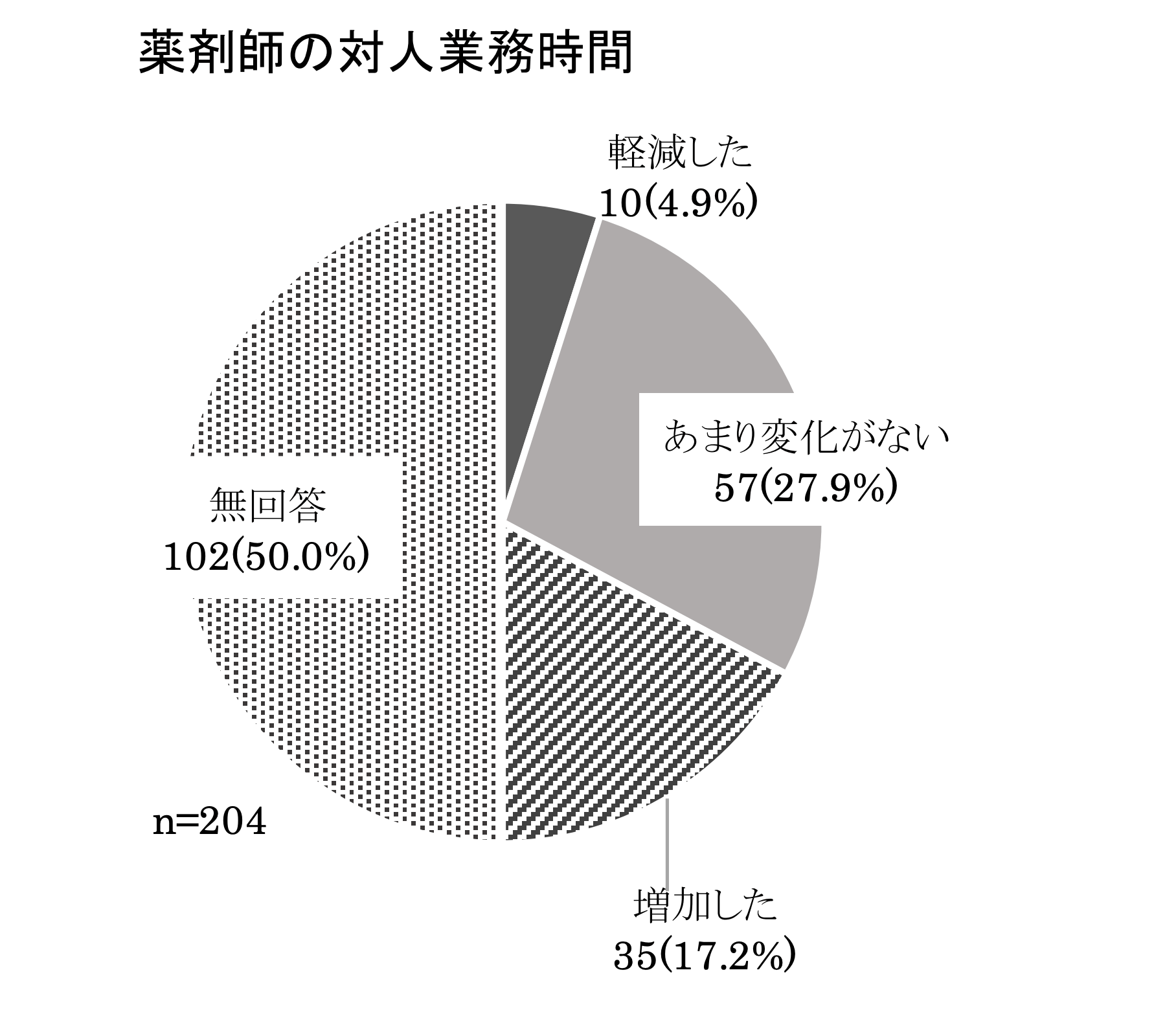 出典:『薬剤師の需給動向把握事業における調査結果概要』(第9回薬剤師の養成及び資質向上等に関する検討会 厚生労働省 令和3年6月4日) (https://www.mhlw.go.jp/content/11121000/000788085.pdf)