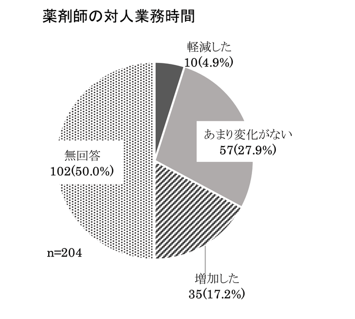 出典:『薬剤師の需給動向把握事業における調査結果概要』(第9回薬剤師の養成及び資質向上等に関する検討会 厚生労働省 令和3年6月4日) (https://www.mhlw.go.jp/content/11121000/000788085.pdf)