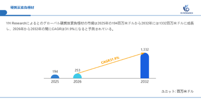 上記の図表／データは、YHResearchの最新レポート「グローバル硬質炭素負極材のトップ会社の市場シェアおよびランキング 2026」から引用されている。
