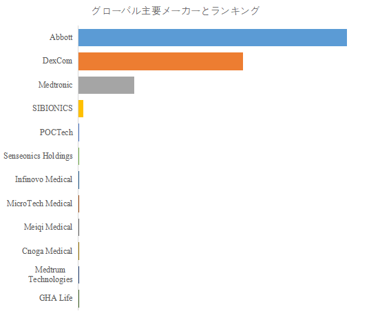 図. 世界の無痛血糖測定装置市場におけるトップ12企業のランキングと市場シェア(2024年の調査データに基づく;最新のデータは、当社の最新調査データに基づいている)