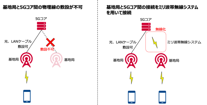 基地局と5Gコアの無線接続に関する検討