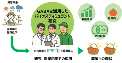 一般社団法人園芸学会令和7年度秋季大会にてトマト栽培におけるバイオスティミュラント「GABA」の効果について３題発表
