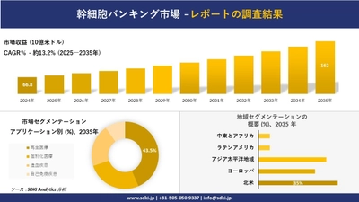 幹細胞バンキング市場の発展、傾向、需要、成長分析及び予測2025－2035年