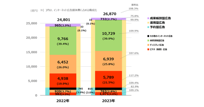 【グラフ3】 インターネット広告媒体費の広告種別×取引手法別構成比
