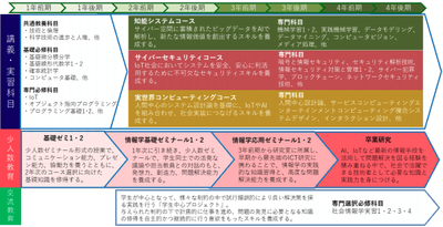 カリキュラムの特徴