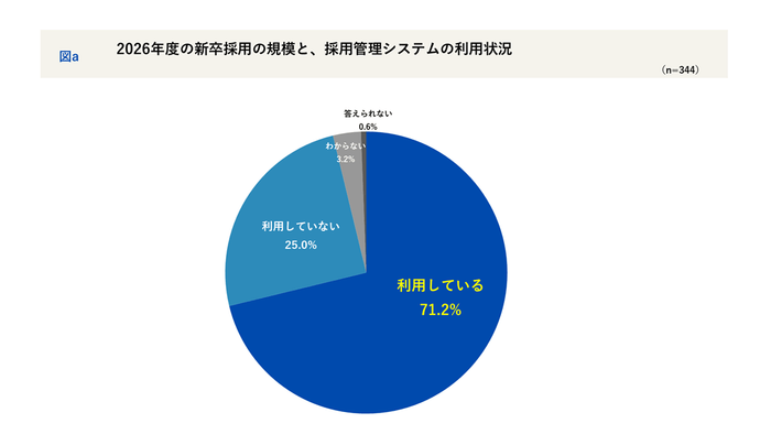 新卒採用の規模とシステムの利用状況