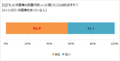 約6割が実感している 「冷蔵庫のお悩み」とは!?　 「ほぼ1000人にききました」が調査結果を発表。