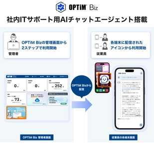 「OPTiM Biz」が 「社内ITサポート用AIチャットエージェント」を搭載　 追加費用なしで最大約18万社※1の全MDM契約端末に提供、 情報システム部門の最大業務である 社内IT問い合わせ対応をAIが自動化
