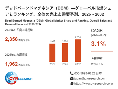 上記の図表／データは、QYResearchの最新レポート「デッドバーンドマグネシア（DBM）―グローバル市場シェアとランキング、全体の売上と需要予測、2026～2032」から引用されています。