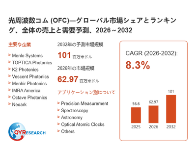 上記の図表／データは、QYResearchの最新レポート「光周波数コム (OFC)―グローバル市場シェアとランキング、全体の売上と需要予測、2026～2032」から引用されています。