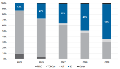 上記データはYHResearch「グローバルBC太陽電池用銀ペーストのトップ会社の市場シェアおよびランキング 2025」（2025年発行）に基づく。