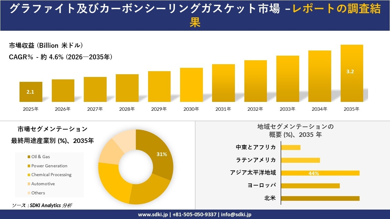グラファイト及びカーボンシーリングガスケットの発展、傾向、需要、成長分析および予測2026-2035年