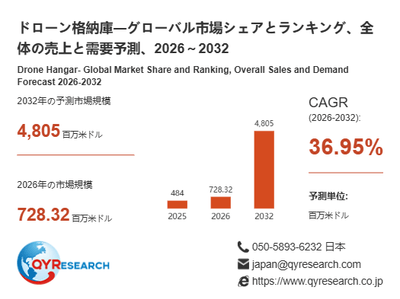 ドローン格納庫市場規模（百万米ドル）2025-2032年