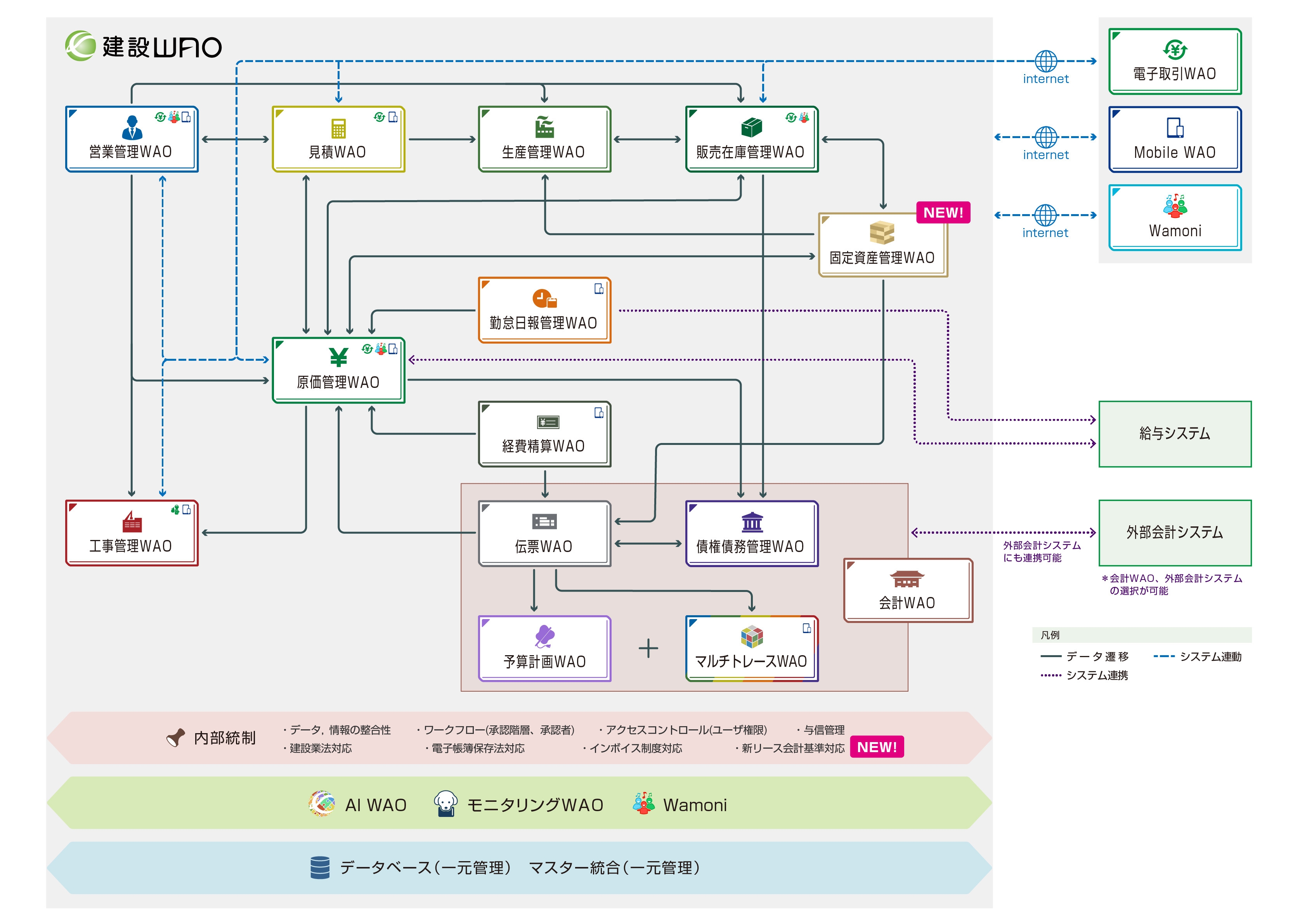 統合型ERP「建設WAO」、新リース会計基準に対応したサブシステム