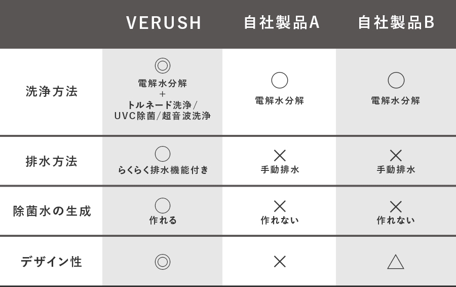 自社製品の比較